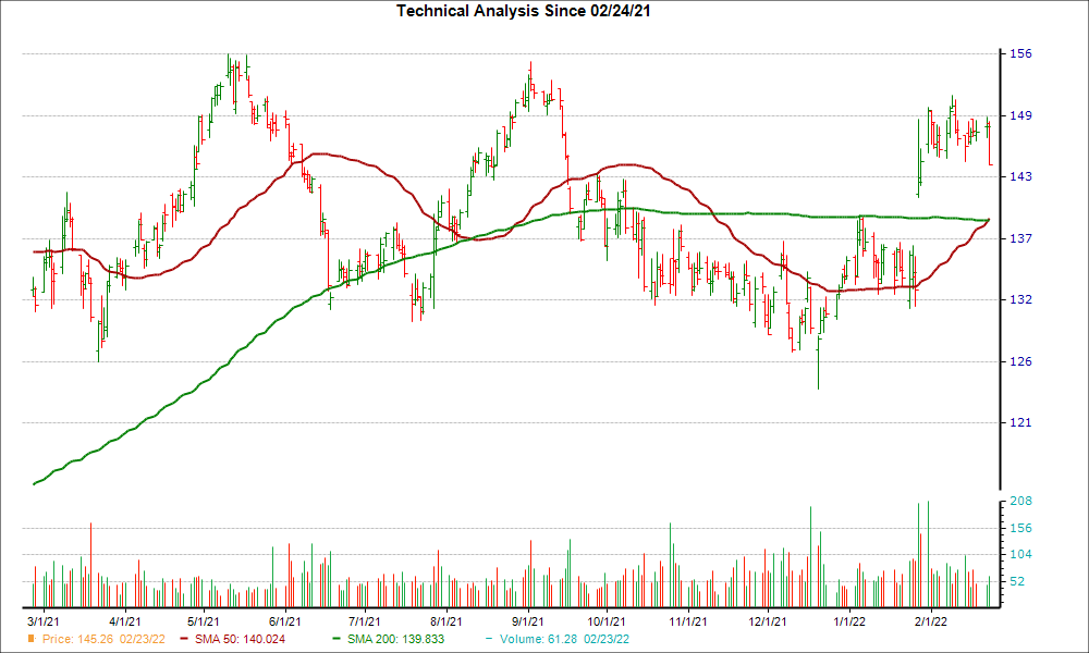 Moving Average Chart for PKG