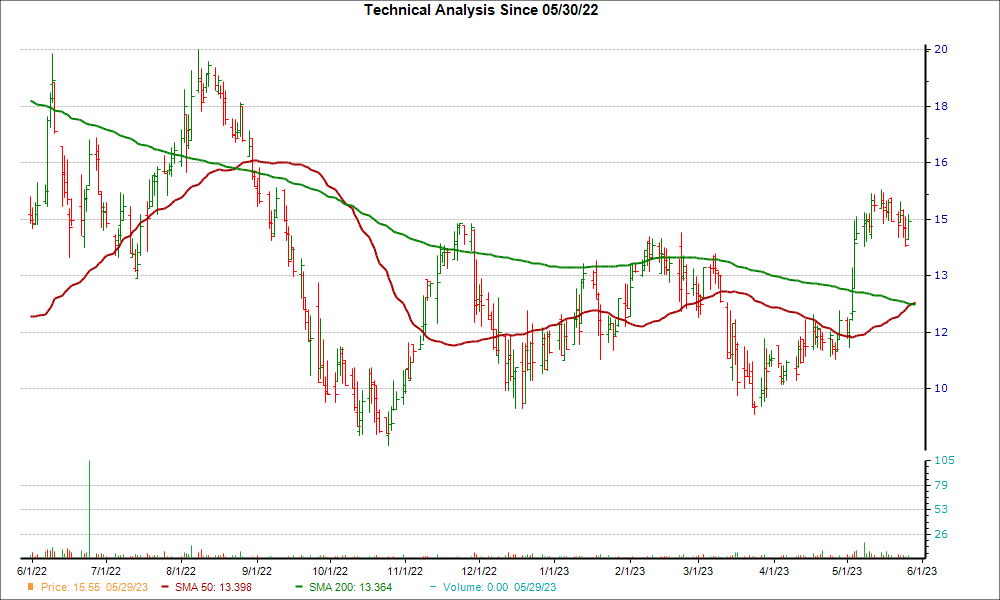 Moving Average Chart for PKOH