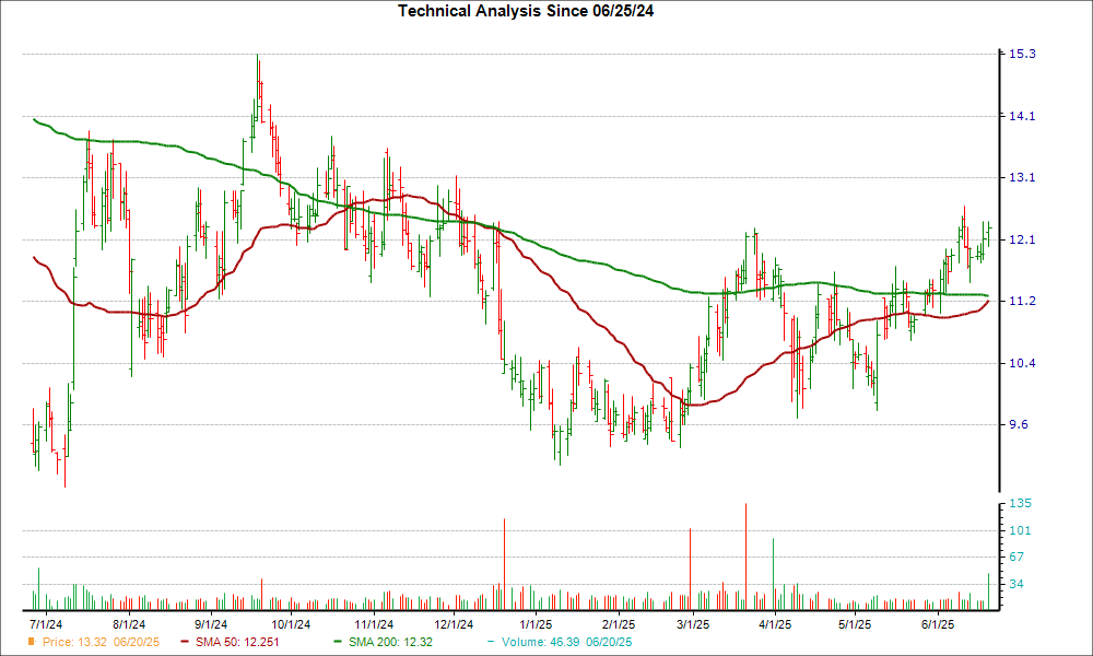 Moving Average Chart for PKST