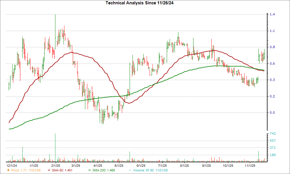 Moving Average Chart for PLBY