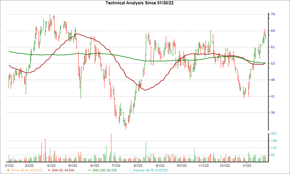 Moving Average Chart for PLL