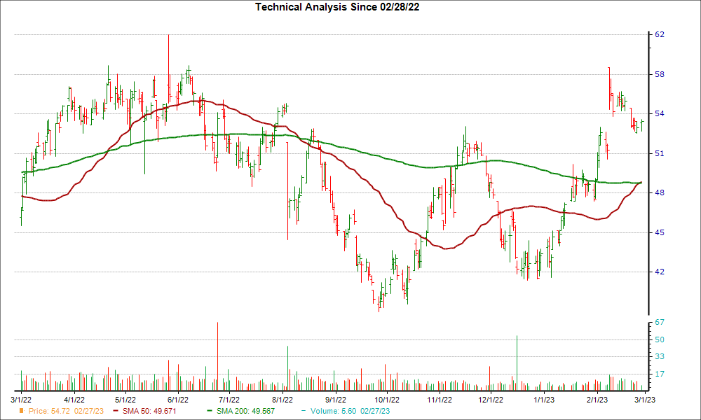 Moving Average Chart for PLUS