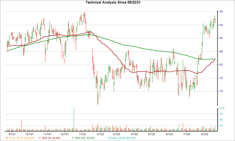 Moving Average Chart for PLXS