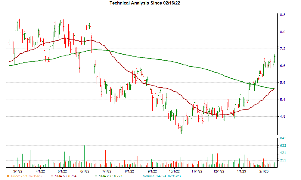 Moving Average Chart for PLYA