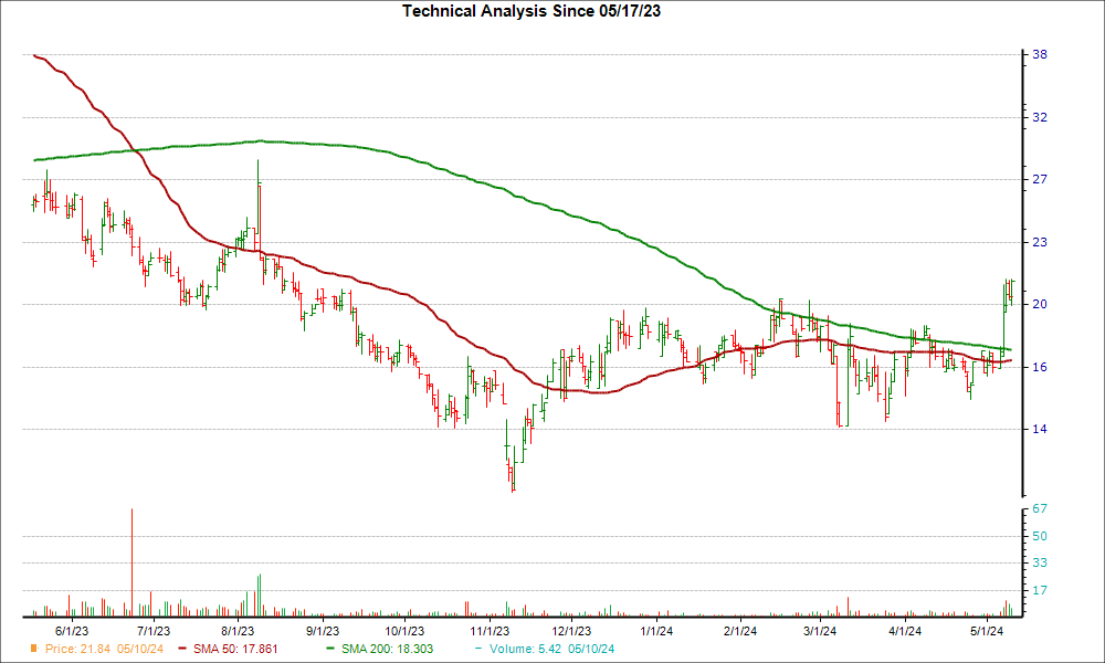 Moving Average Chart for PMTS