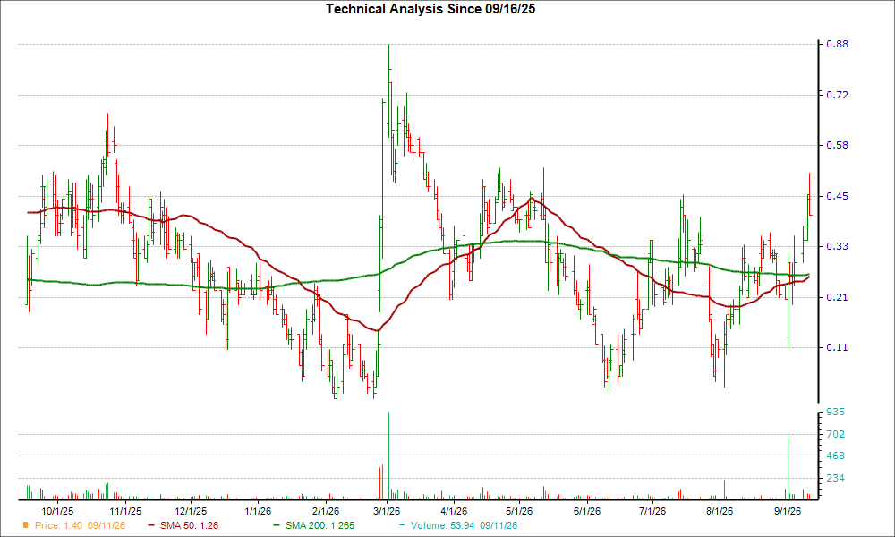 Moving Average Chart for PMVP