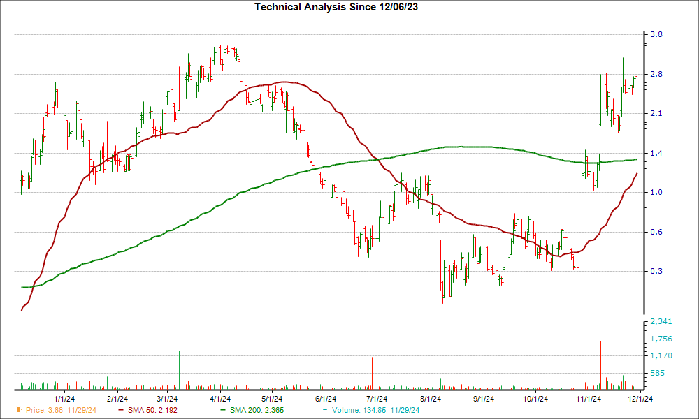 Moving Average Chart for PRCH