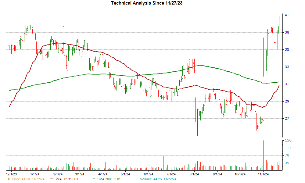 Moving Average Chart for PRLB