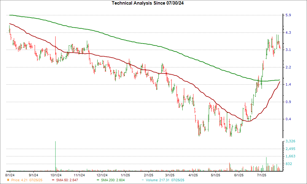Moving Average Chart for PRME