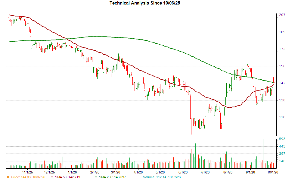 Moving Average Chart for PTC
