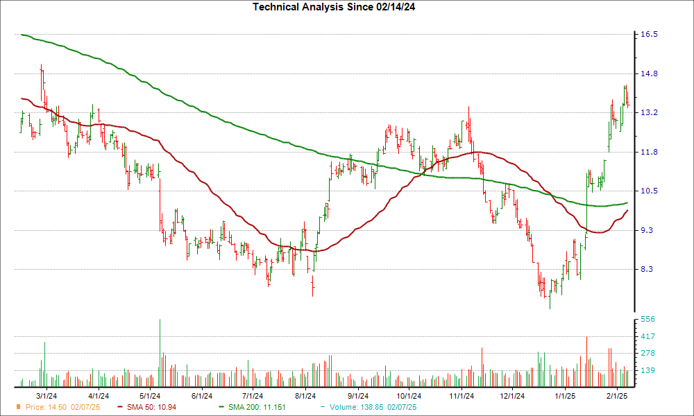 Moving Average Chart for PTLO