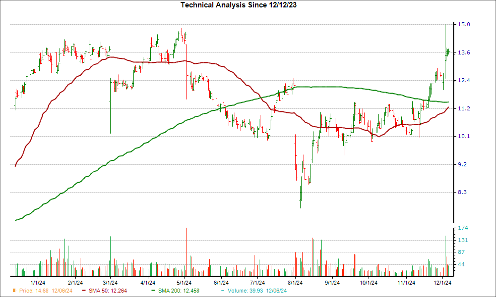 Moving Average Chart for PTVE