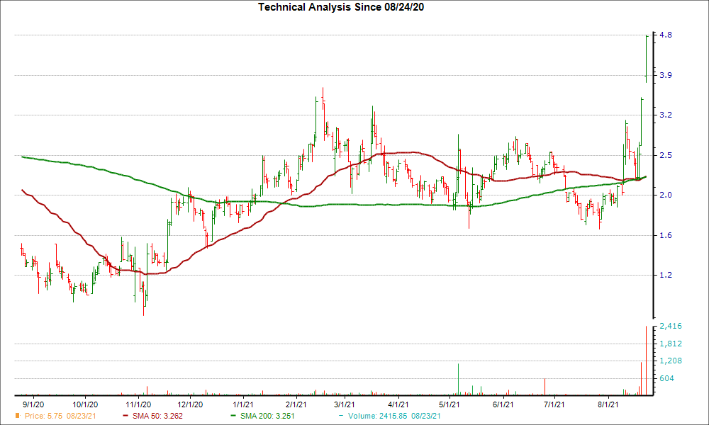 Moving Average Chart for PXLW