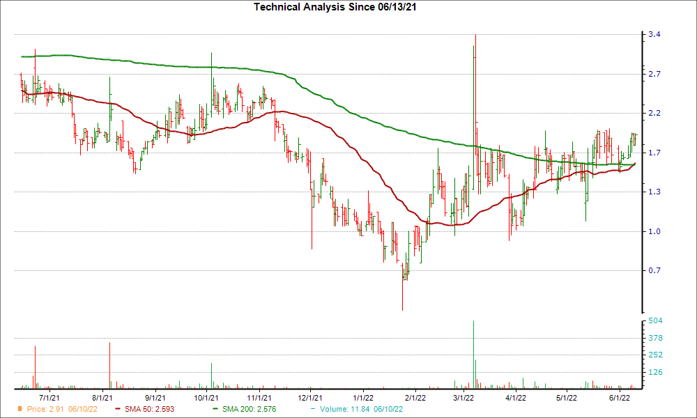 Moving Average Chart for PXS