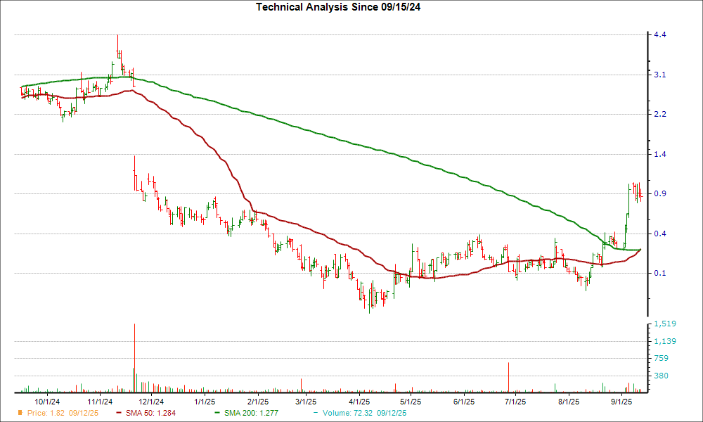 Moving Average Chart for PYXS