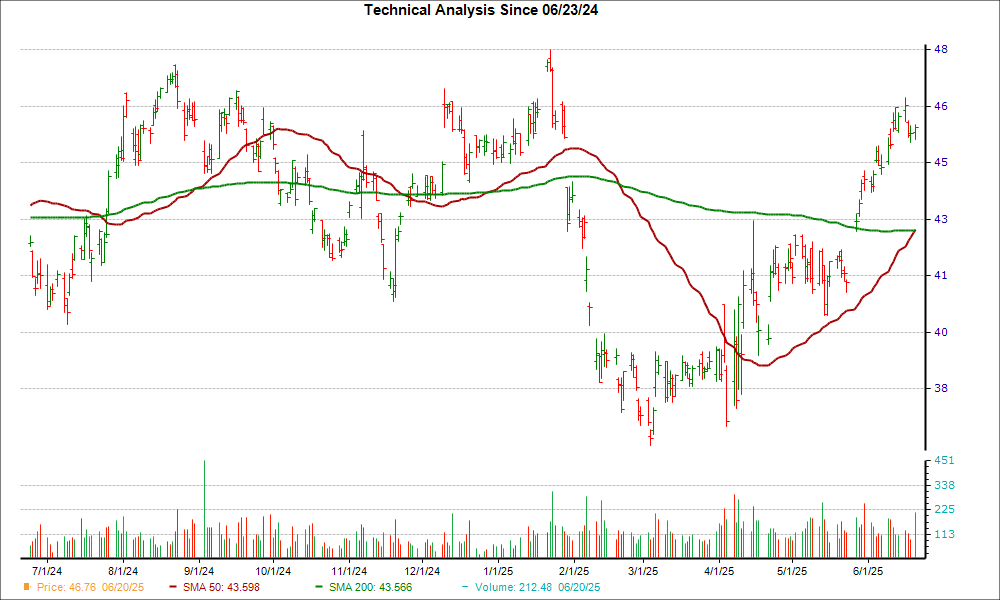 Moving Average Chart for QGEN