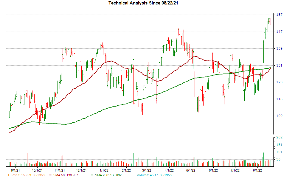 Moving Average Chart for QLYS