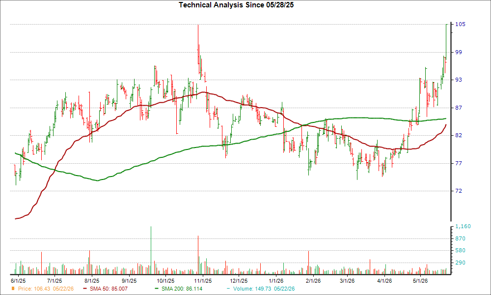 Moving Average Chart for QRVO