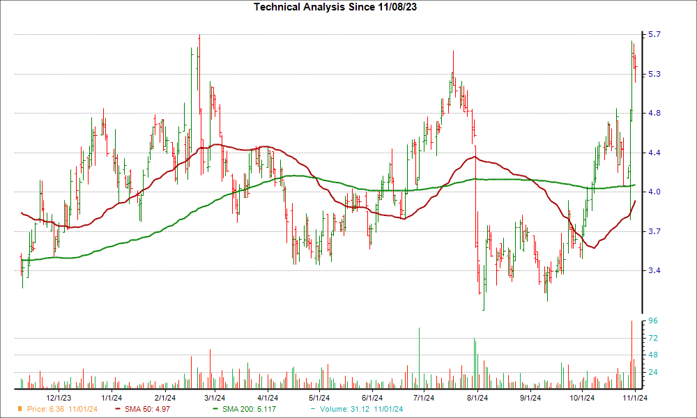 Moving Average Chart for QUAD