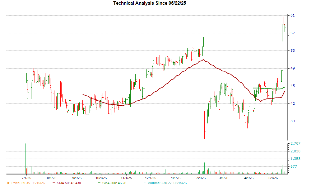 Moving Average Chart for RAL