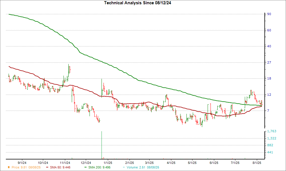 Moving Average Chart for RAPT