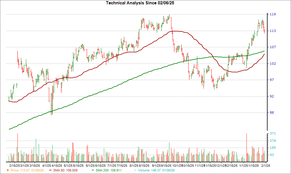 Moving Average Chart for RBA