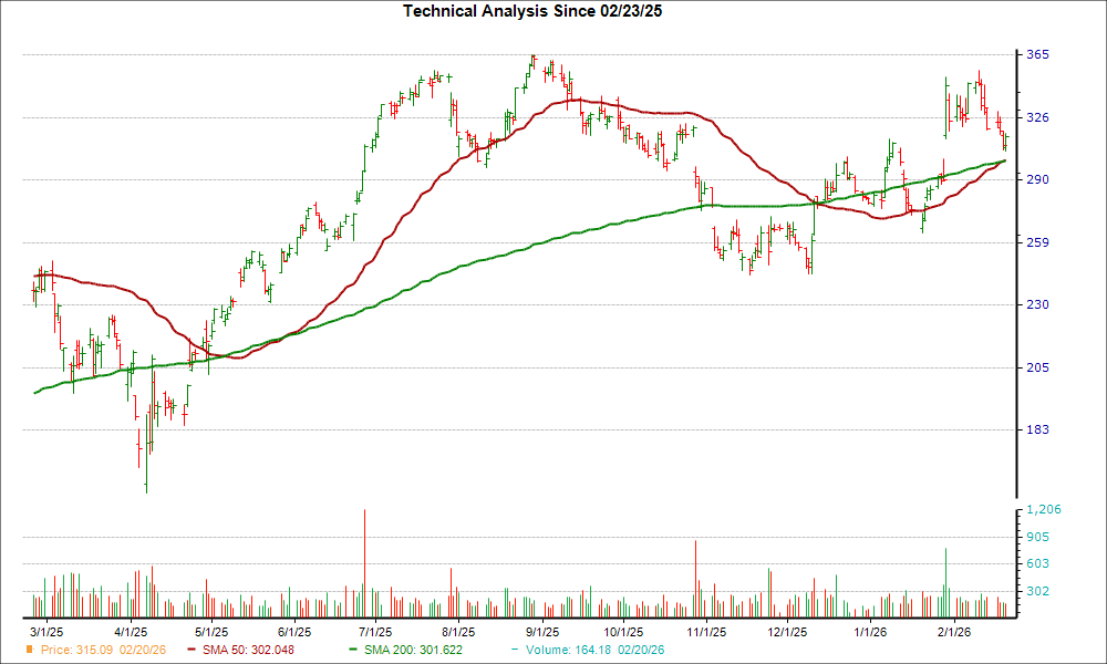 Moving Average Chart for RCL