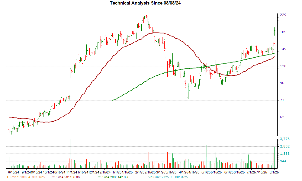 Moving Average Chart for RDDT