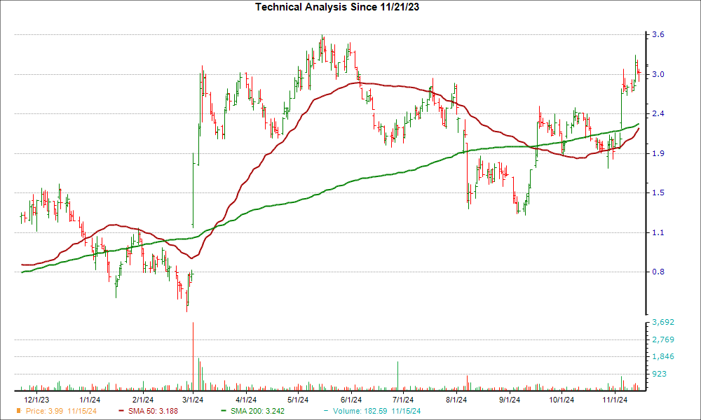 Moving Average Chart for REAL