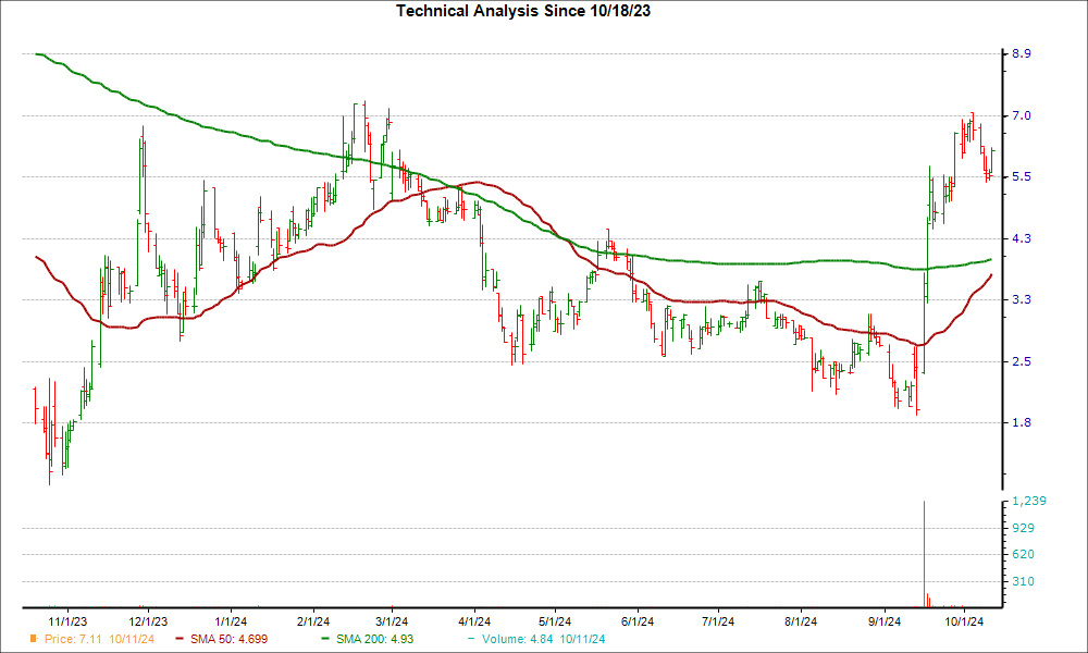 Moving Average Chart for REE