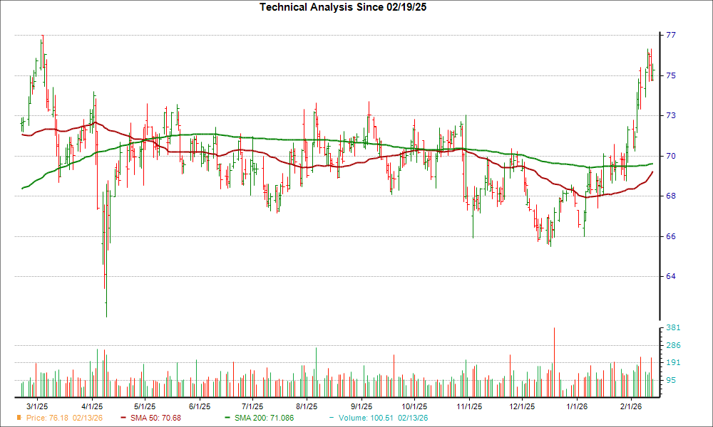 Moving Average Chart for REG