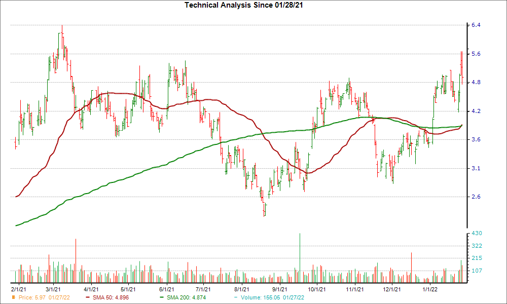 Moving Average Chart for RES
