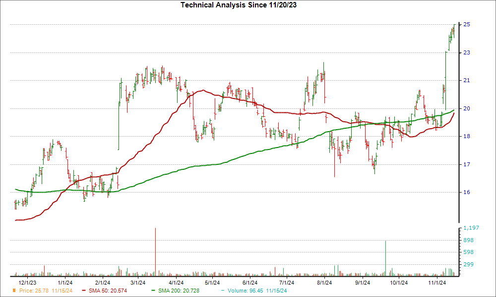 Moving Average Chart for REZI