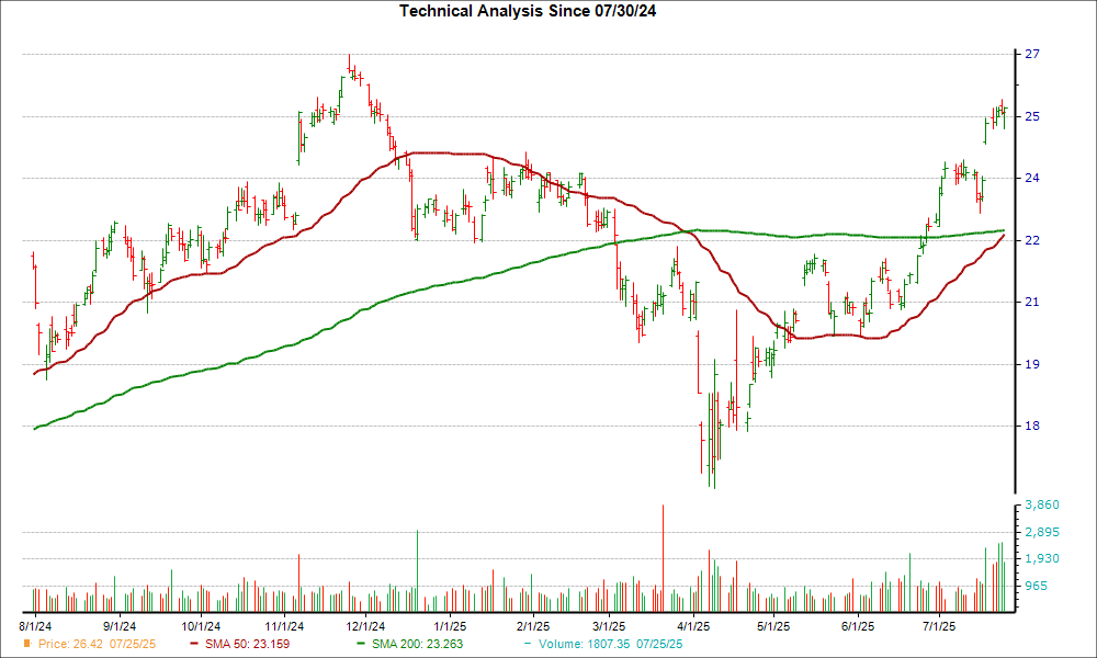 Moving Average Chart for RF