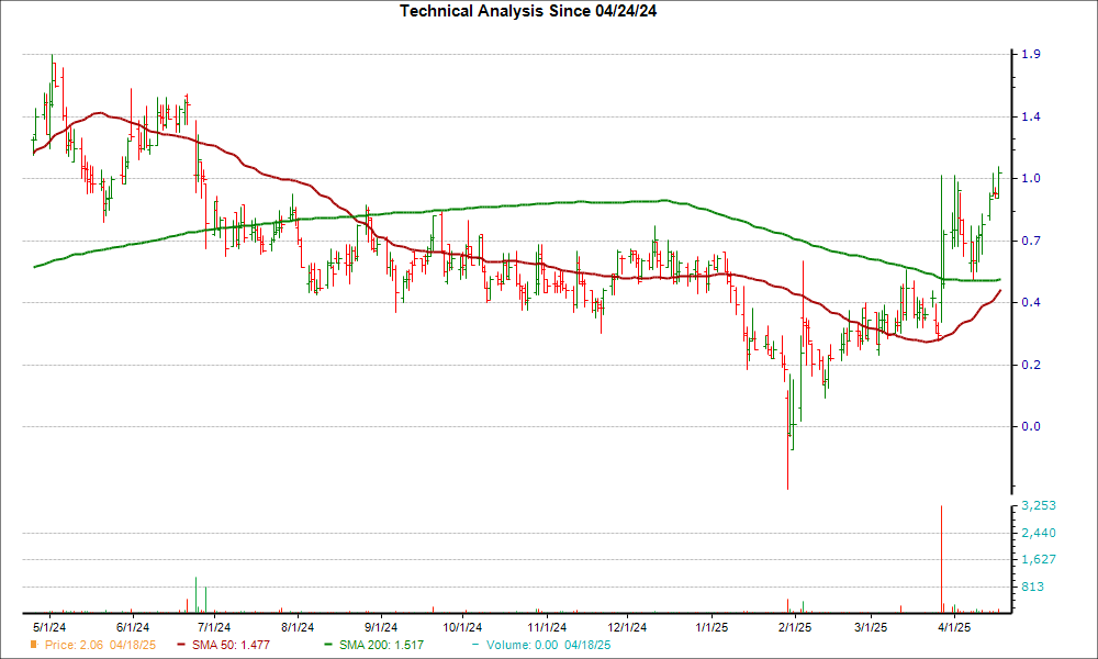 Moving Average Chart for RGLS