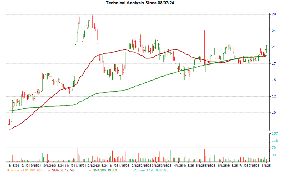 Moving Average Chart for RIGL