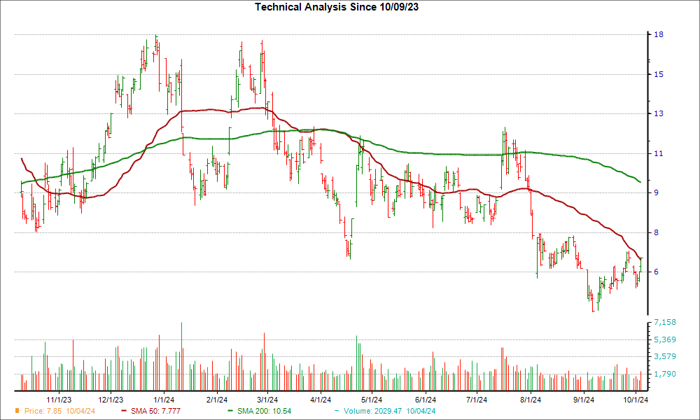 Moving Average Chart for RIOT