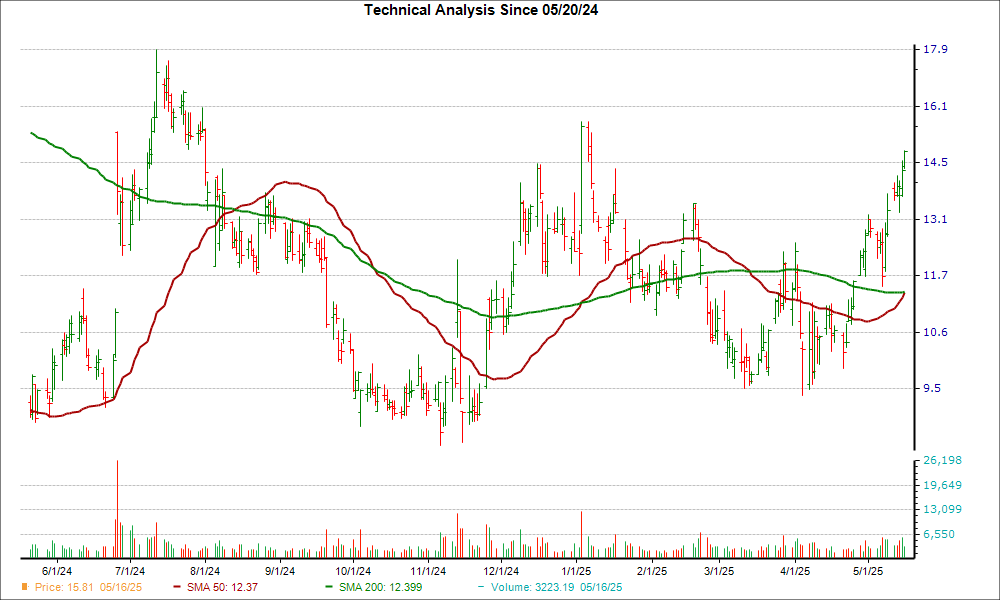 Moving Average Chart for RIVN