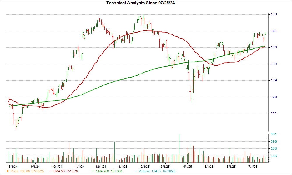 Moving Average Chart for RJF