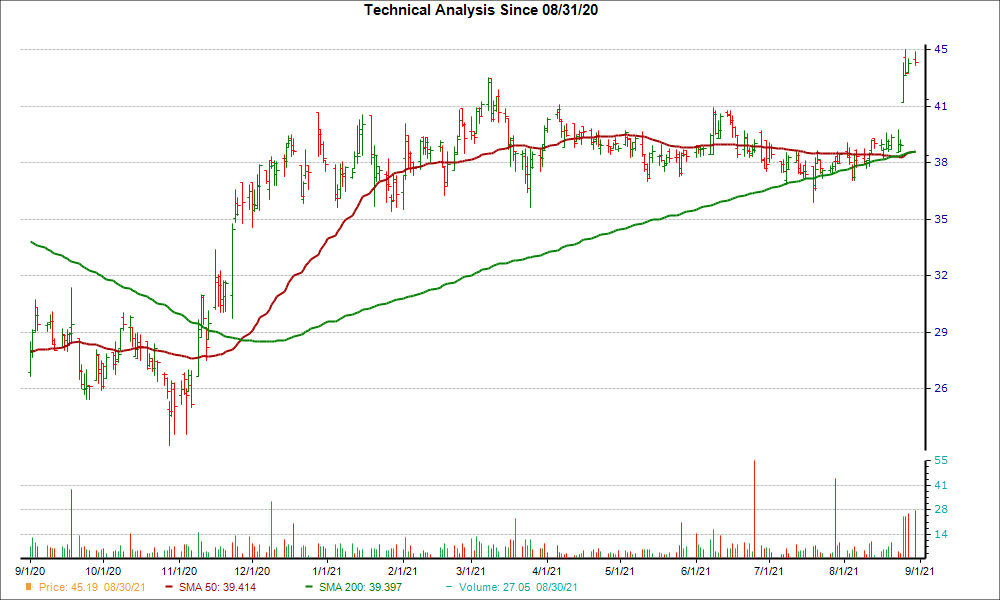 Moving Average Chart for RMR