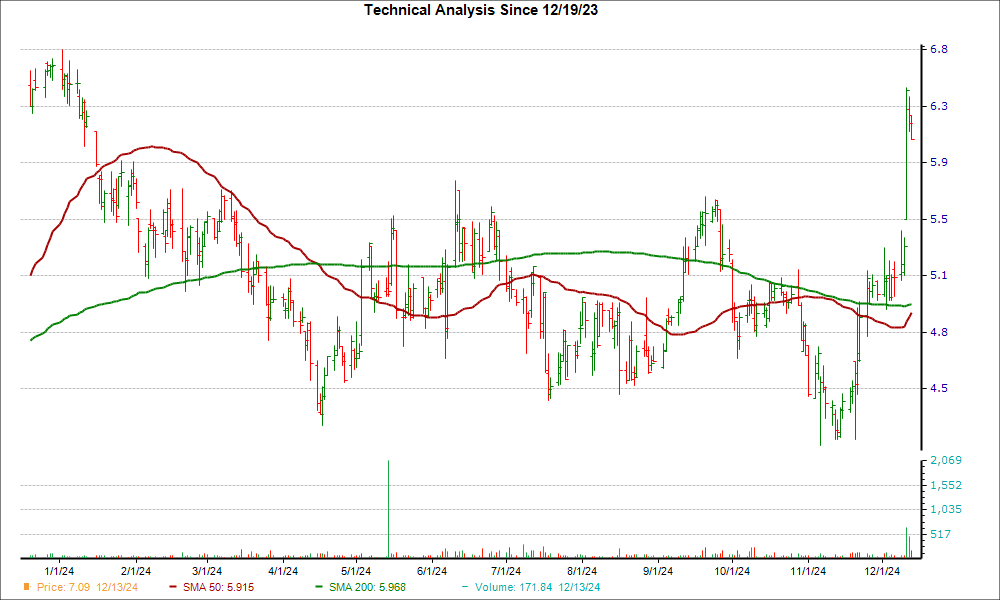 Moving Average Chart for RNW