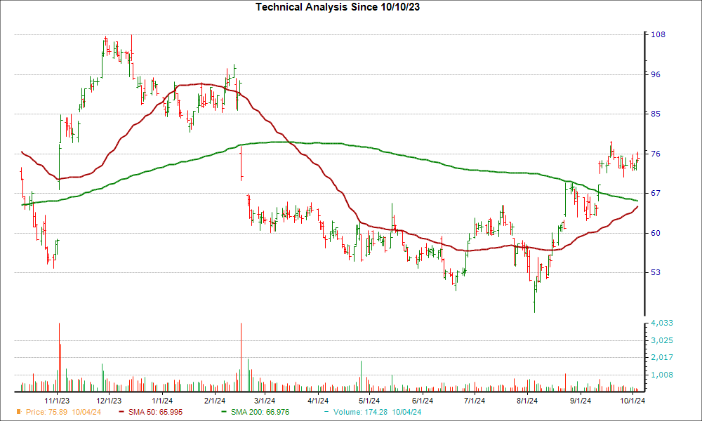 Moving Average Chart for ROKU