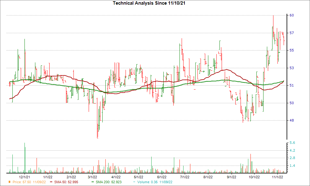 Moving Average Chart for RRBI