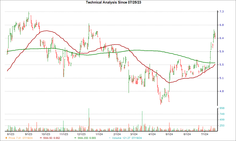 Moving Average Chart for RWT