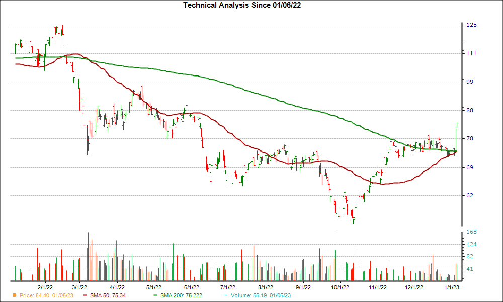 Moving Average Chart for RYAAY