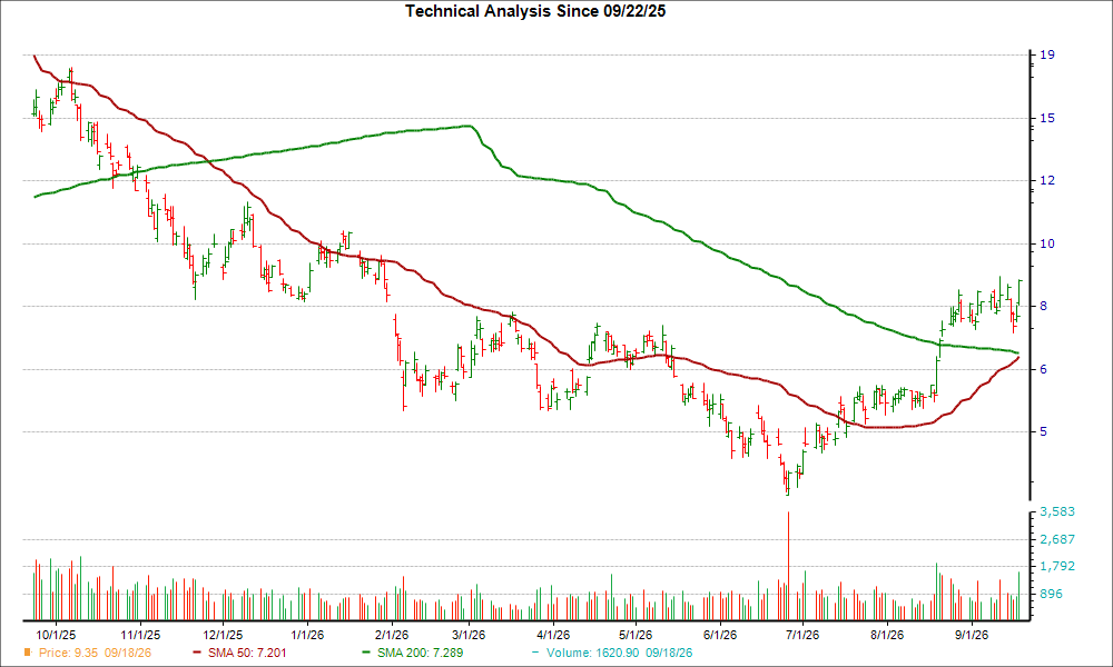 Moving Average Chart for SBET
