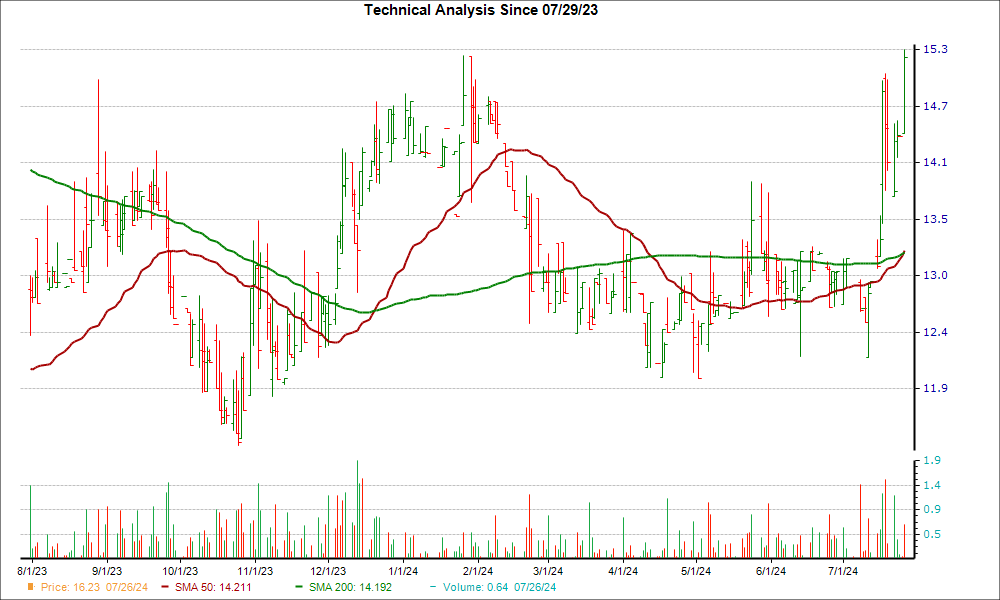 Moving Average Chart for SBFG