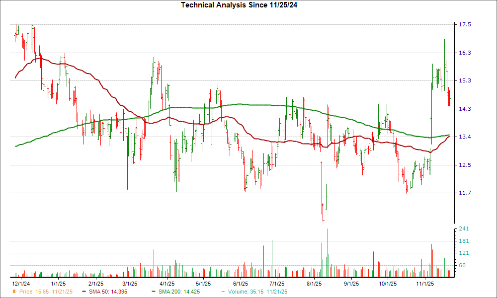 Moving Average Chart for SBGI