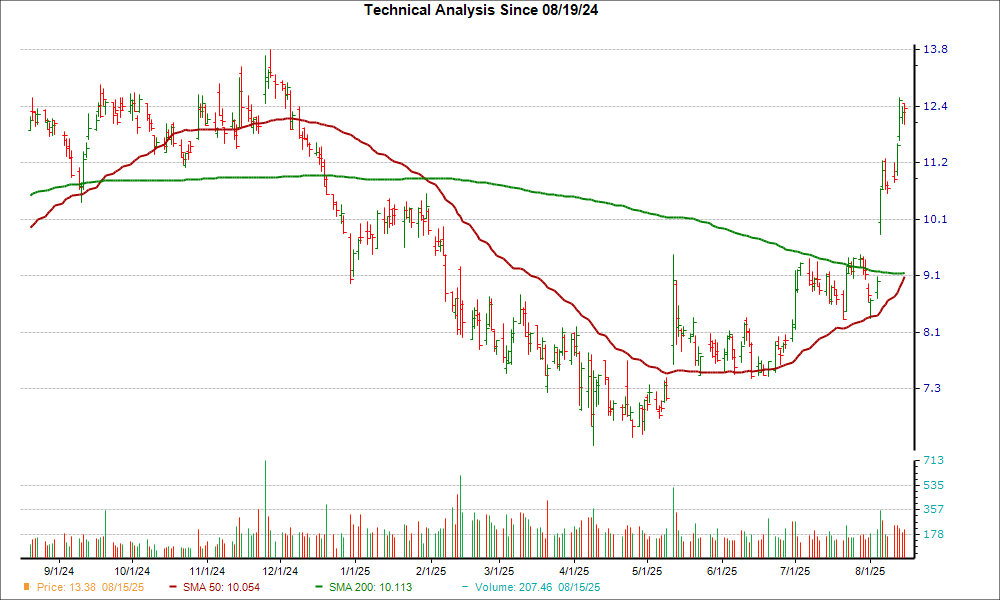 Moving Average Chart for SBH