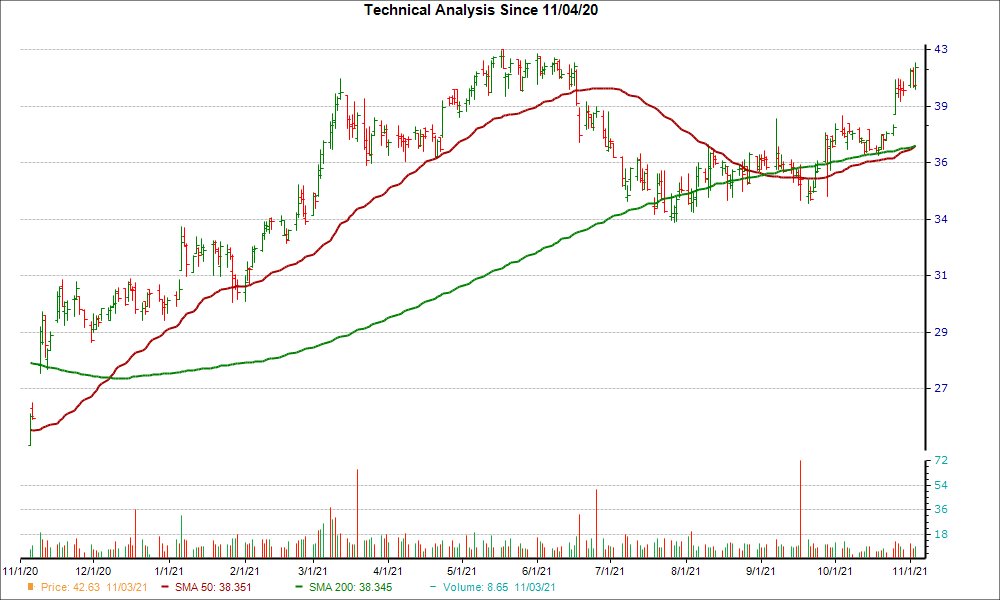 Moving Average Chart for SBSI